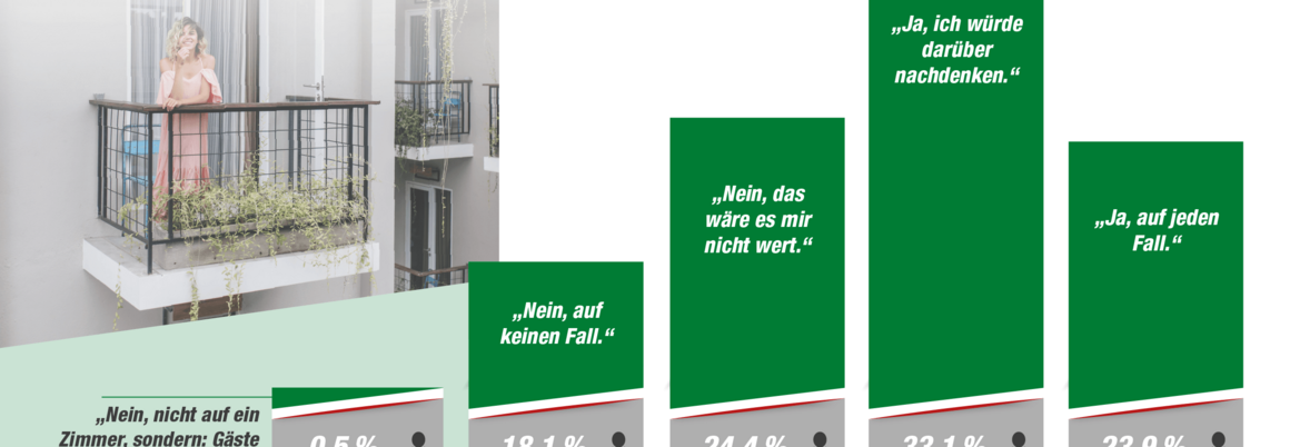 Statistik Einstellung Zimmer Wohnung Balkon 